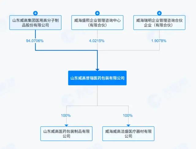 (威高普瑞股权结构图,图源:天眼查)