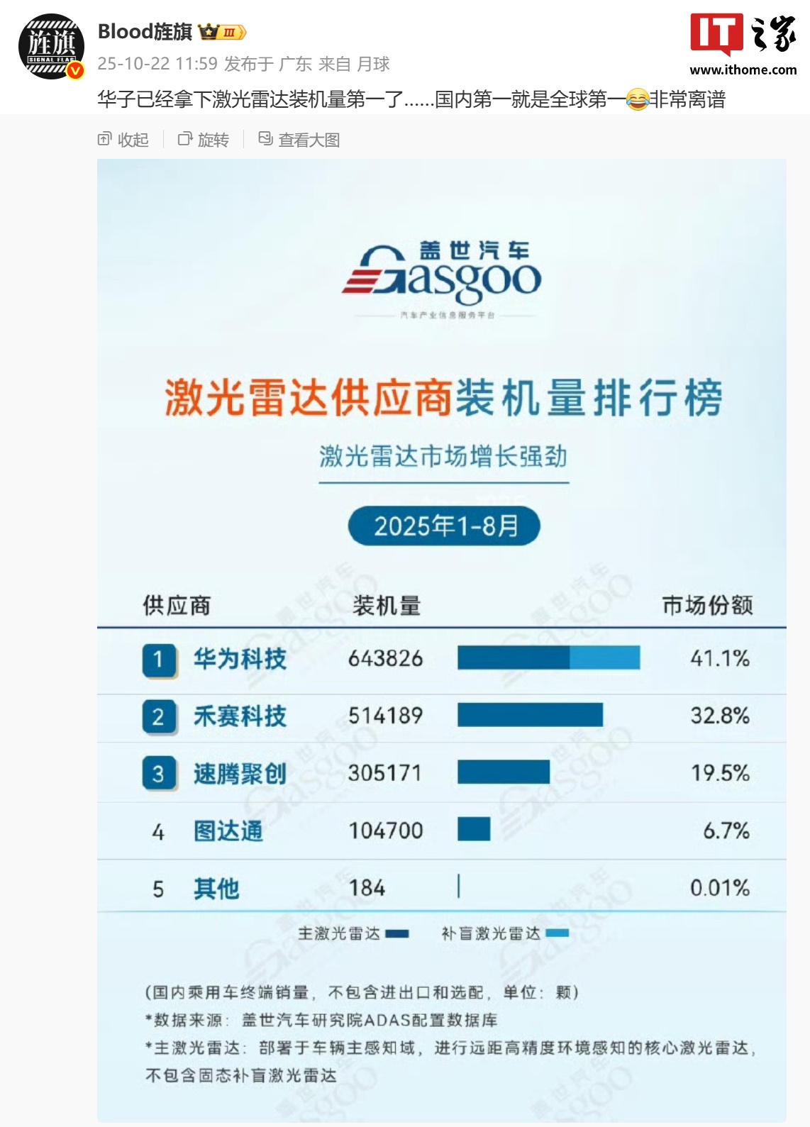 市场份额 41.1%：华为科技拿下激光雷达供应商装机量第一
