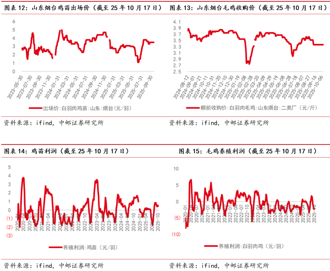 中邮·农业|周观点：猪价止跌，9月产能去化
