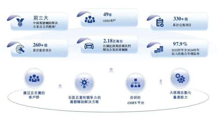 资料来源:福瑞泰克招股章程(第一次呈交)、山西证券研究所