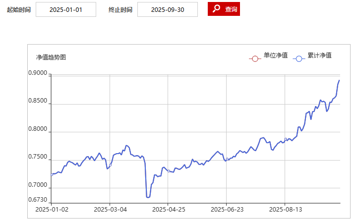 图2:中信建投睿选6个月持有A2025年净值表现