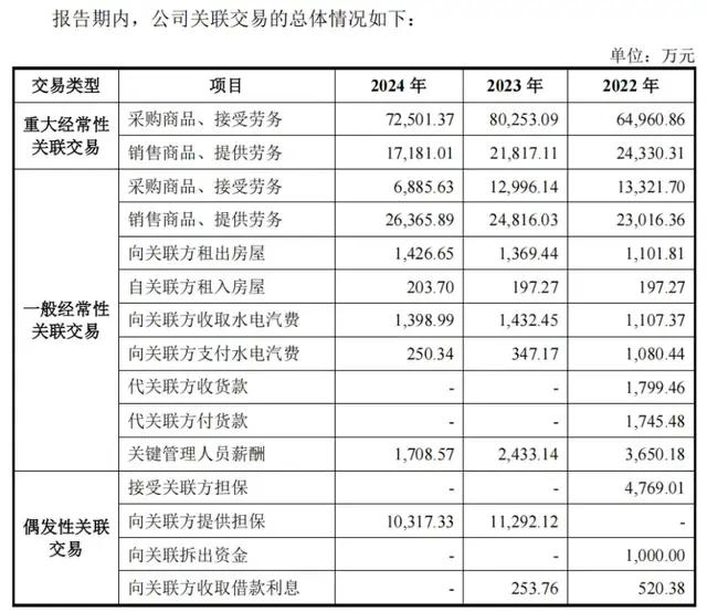 (威高血净上市前关联交易情况,图源:招股书)