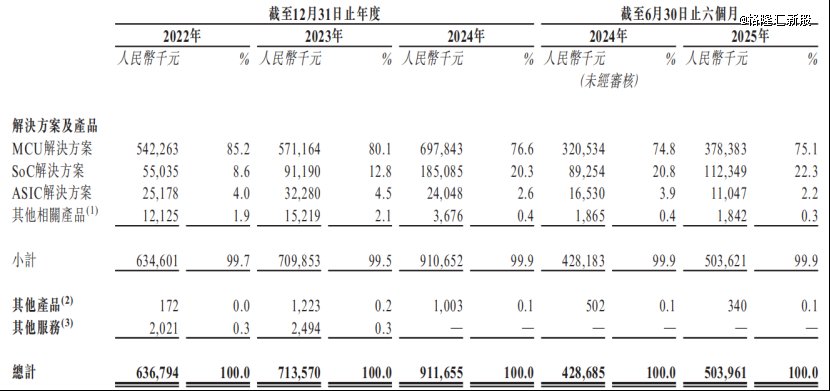 按产品类型划分的收入结构，来源：招股书