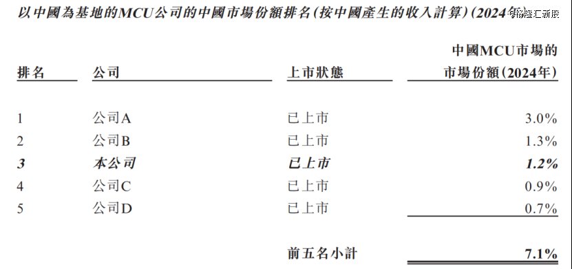 以中国为基地的MCU公司的中国市场份额排名，来源：招股书