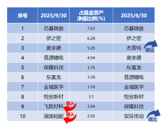 数据来源：金信深圳成长混合三季报，截至2025年9月30日，最新持仓可能发生变化，过往走势不预示未来表现。