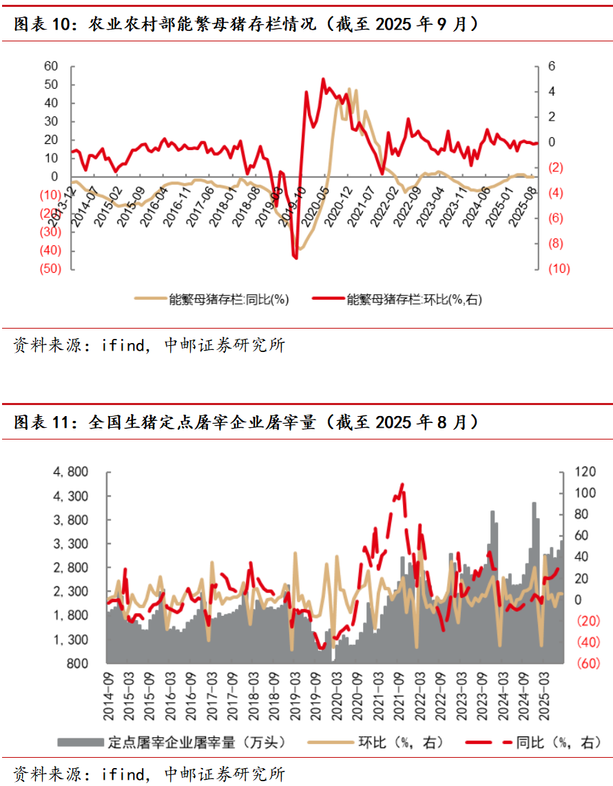 中邮·农业|周观点：猪价止跌，9月产能去化