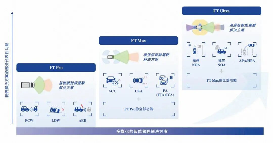 资料来源:福瑞泰克招股章程(第一次呈交)、山西证券研究所