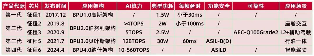 资料来源:地平线官网,山西证券研究所