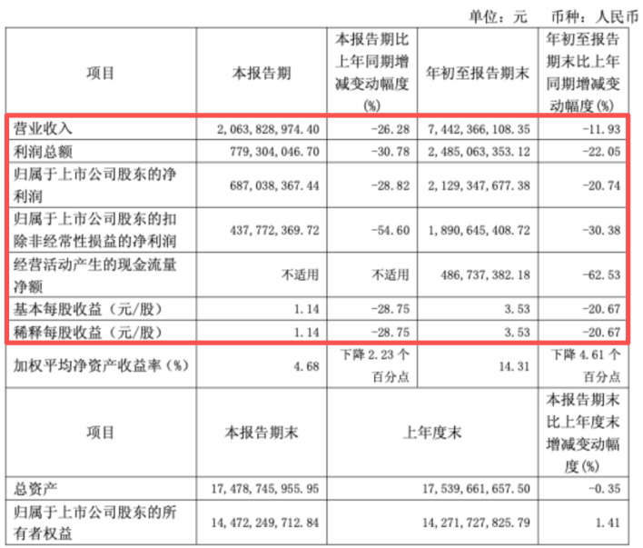(截图来自2025年三季报)