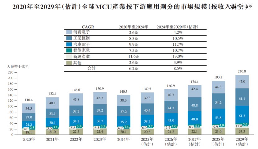 全球MCU产业按下游应用划分的市场规模，来源：招股书