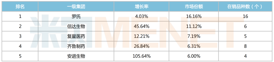 来源:米内网中国公立医疗机构药品终端竞争格局