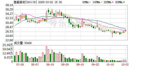 逸豪新材:2025年第三季度营业收入同比增长35.09%