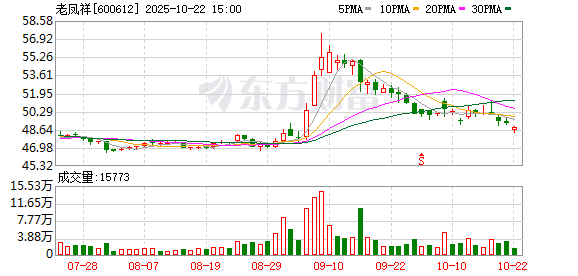 老凤祥高溢价收购遭监管问询 提示开拓奢侈品业务风险