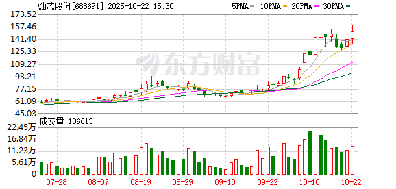 灿芯股份现2笔大宗交易 总成交金额893.94万元