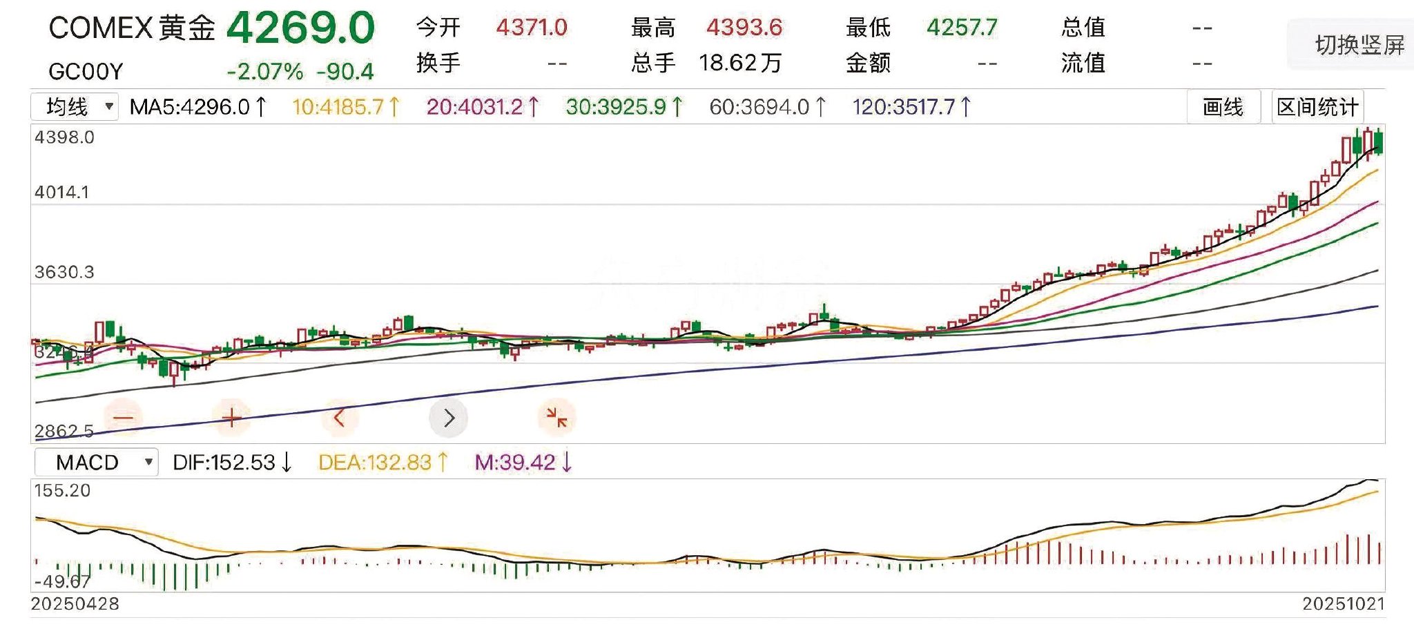 截至昨晚8时,COMEX黄金走势图。