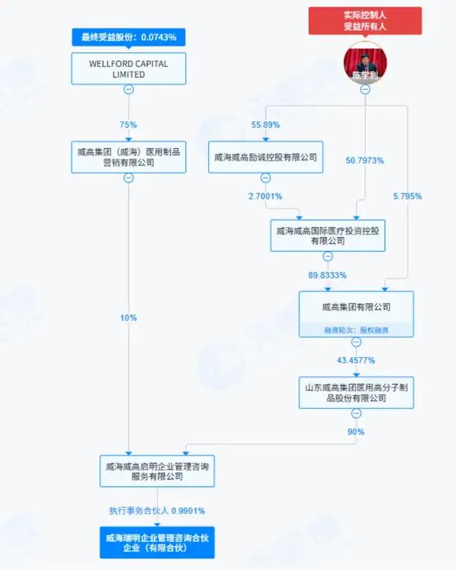 (威海瑞明股权结构图,图源:天眼查)