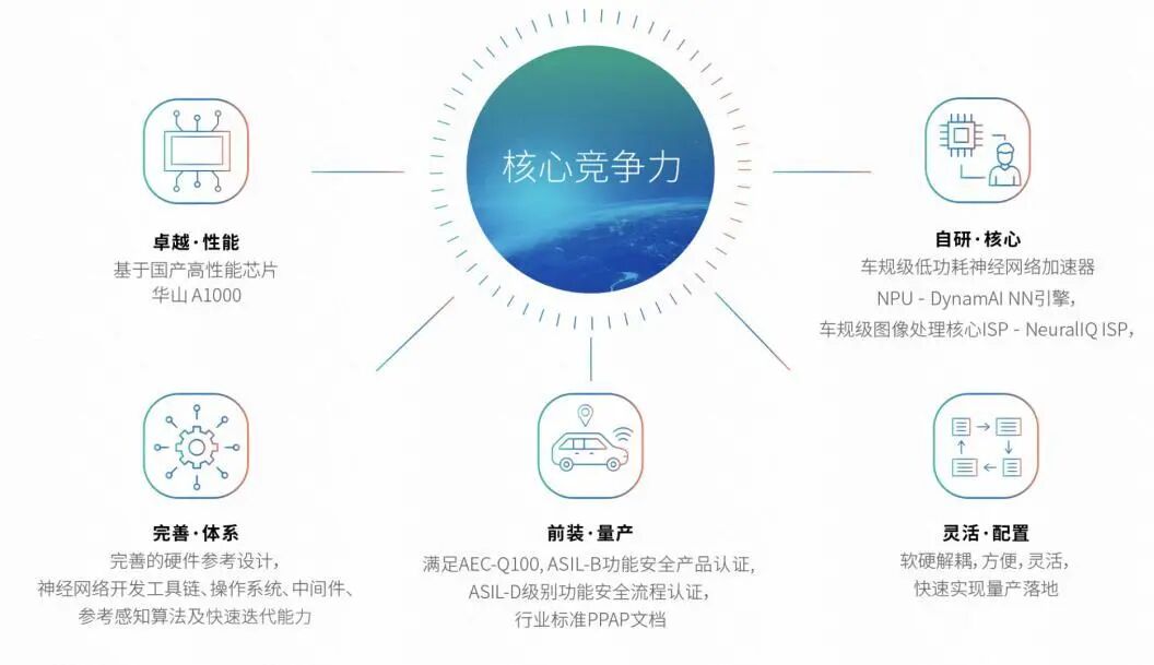 资料来源:黑芝麻智能公司官网、山西证券研究所