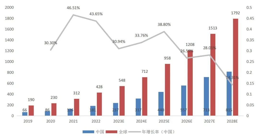 资料来源:黑芝麻智能招股章程、弗若斯特沙利文、山西证券研究所