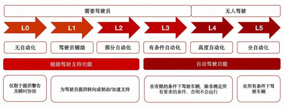 资料来源:SAE INTERNATIONAL、前瞻产业研究院、山西证券研究所