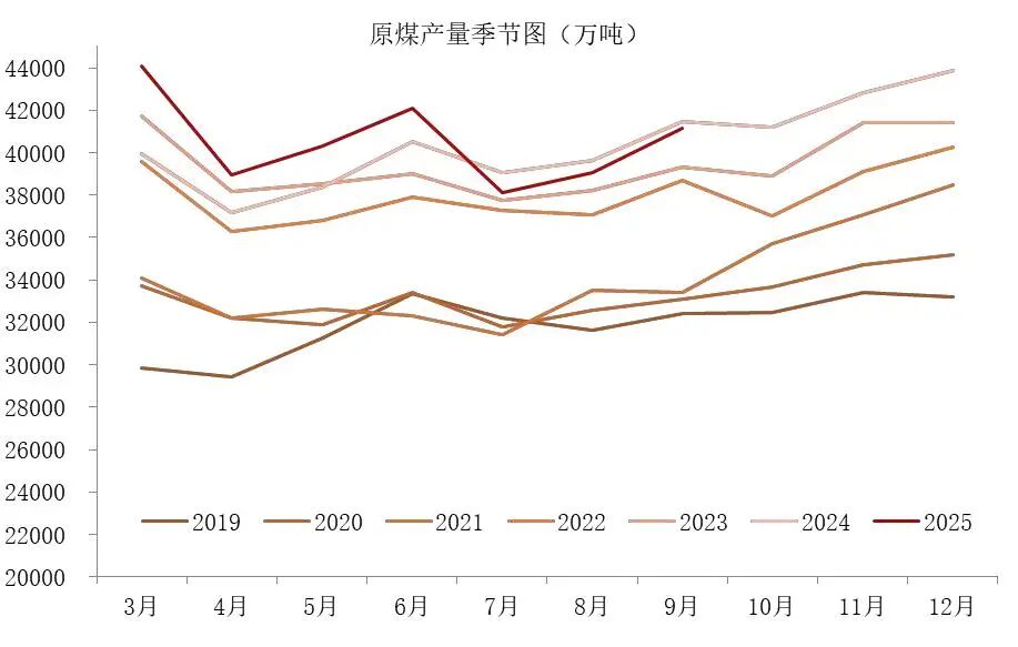 资料来源:国家统计局,山西证券研究所