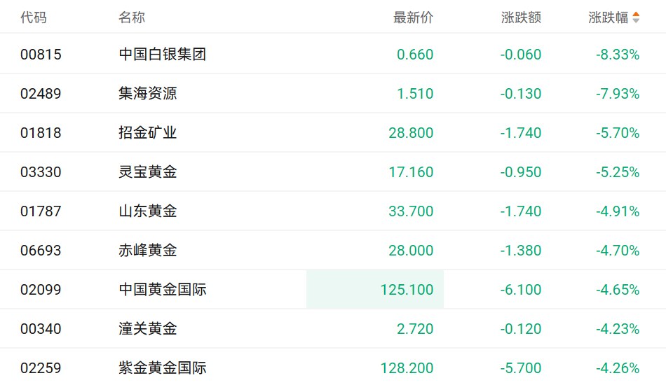 注:黄金股的表现