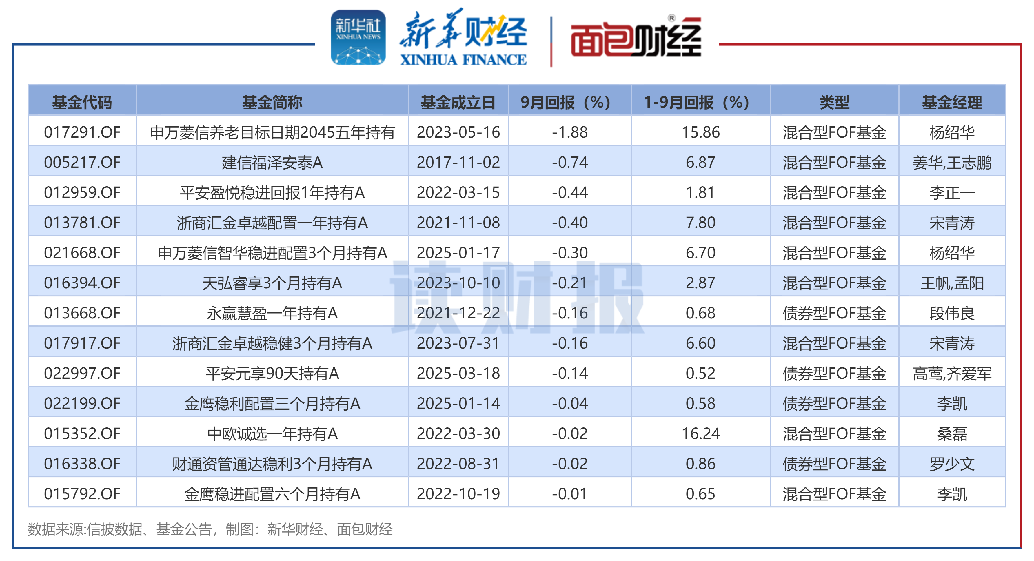 图3:2025年9月净值表现靠后的FOF基金