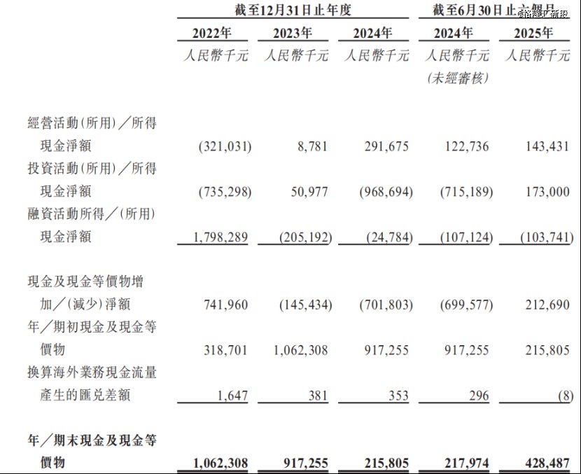 现金流量表，来源：招股书