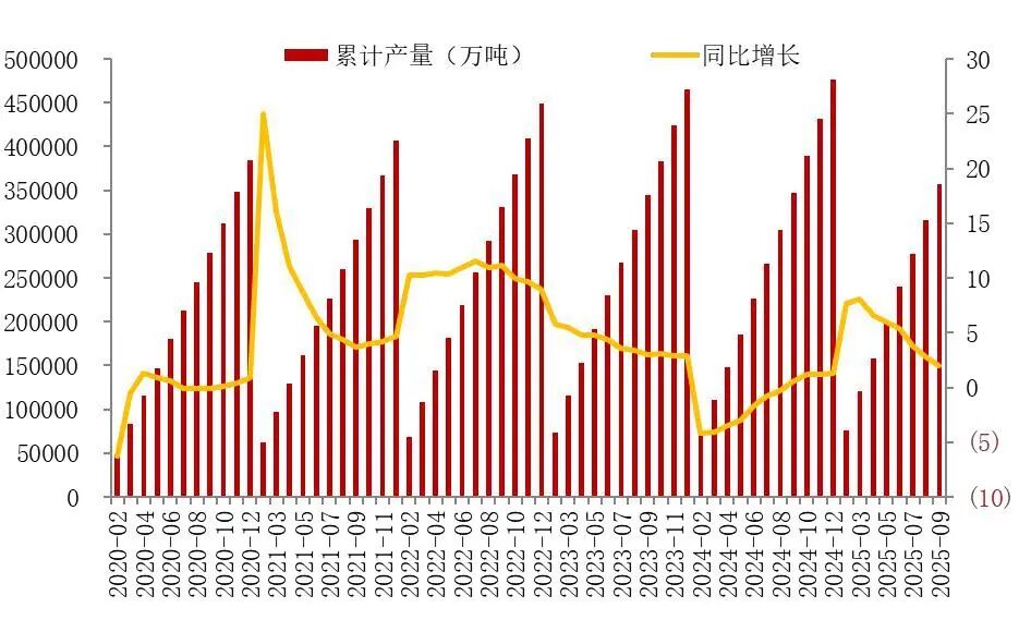 资料来源:国家统计局,山西证券研究所