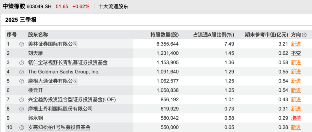 中策橡胶2025年三季报前十大流通股东 图片来自Wind
