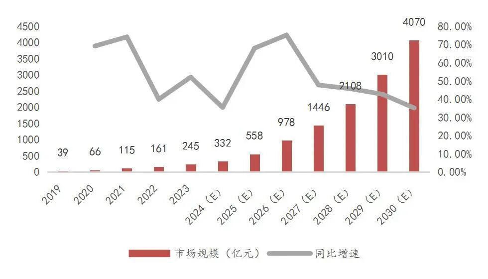 资料来源:地平线招股章程、专家访谈、政府统计、上市公司备案、新闻披露以及灼识咨询分析、山西证券研究所