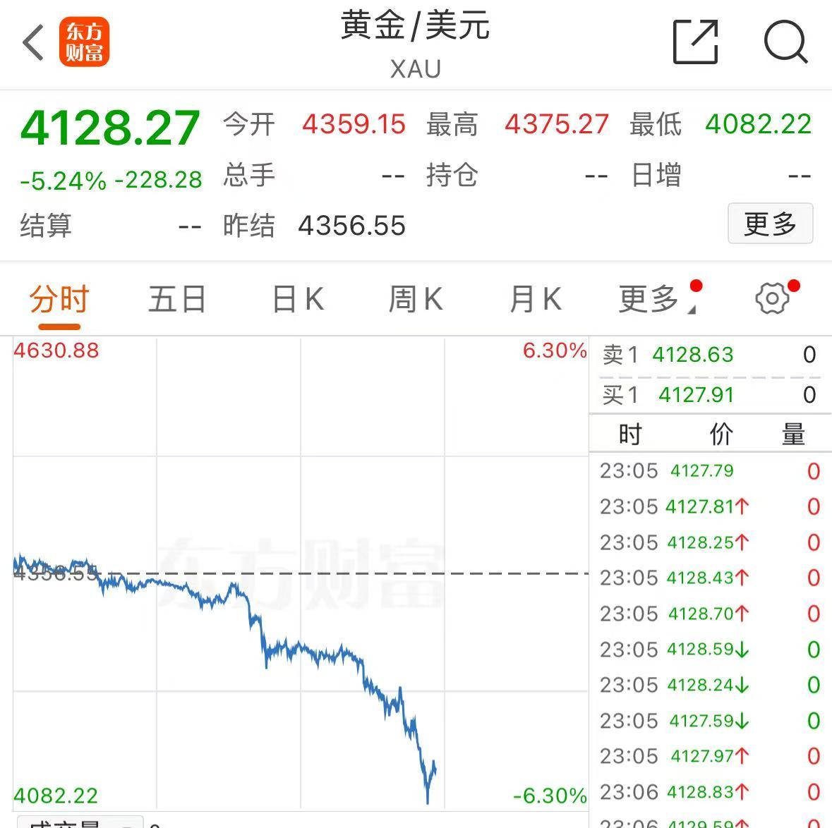 深夜跳水!黄金创12年来最大单日跌幅 白银创4年来最大跌幅!什么原因?