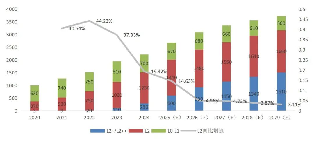资料来源:福瑞泰克招股章程(第一次呈交)、乘联会、灼识咨询、山西证券研究所