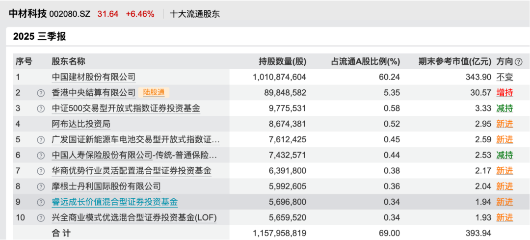 中材科技2025年三季报前十大流通股东 图片来自Wind