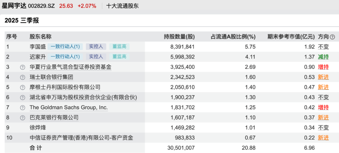 星网宇达2025年三季报前十大流通股东 图片来自Wind