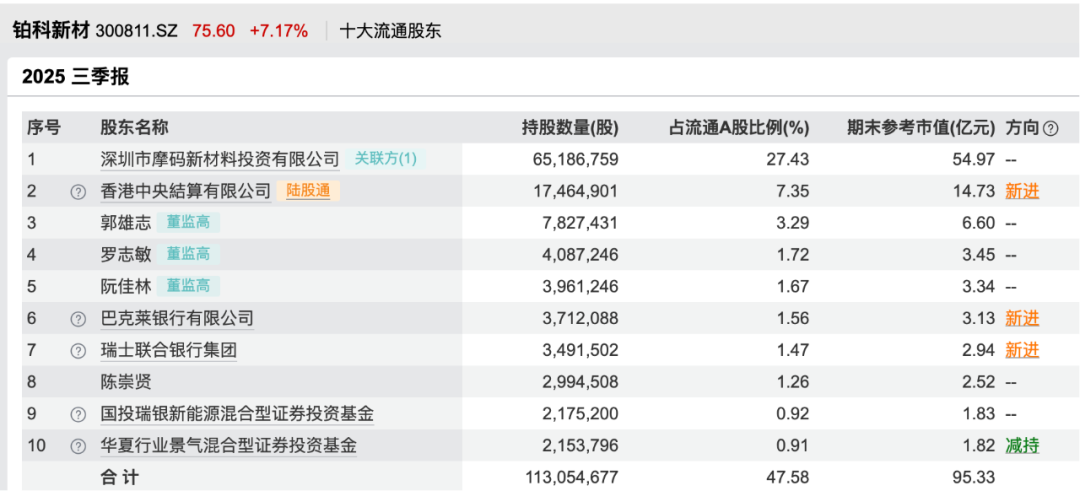 铂科新材2025年三季报前十大流通股东 图片来自Wind
