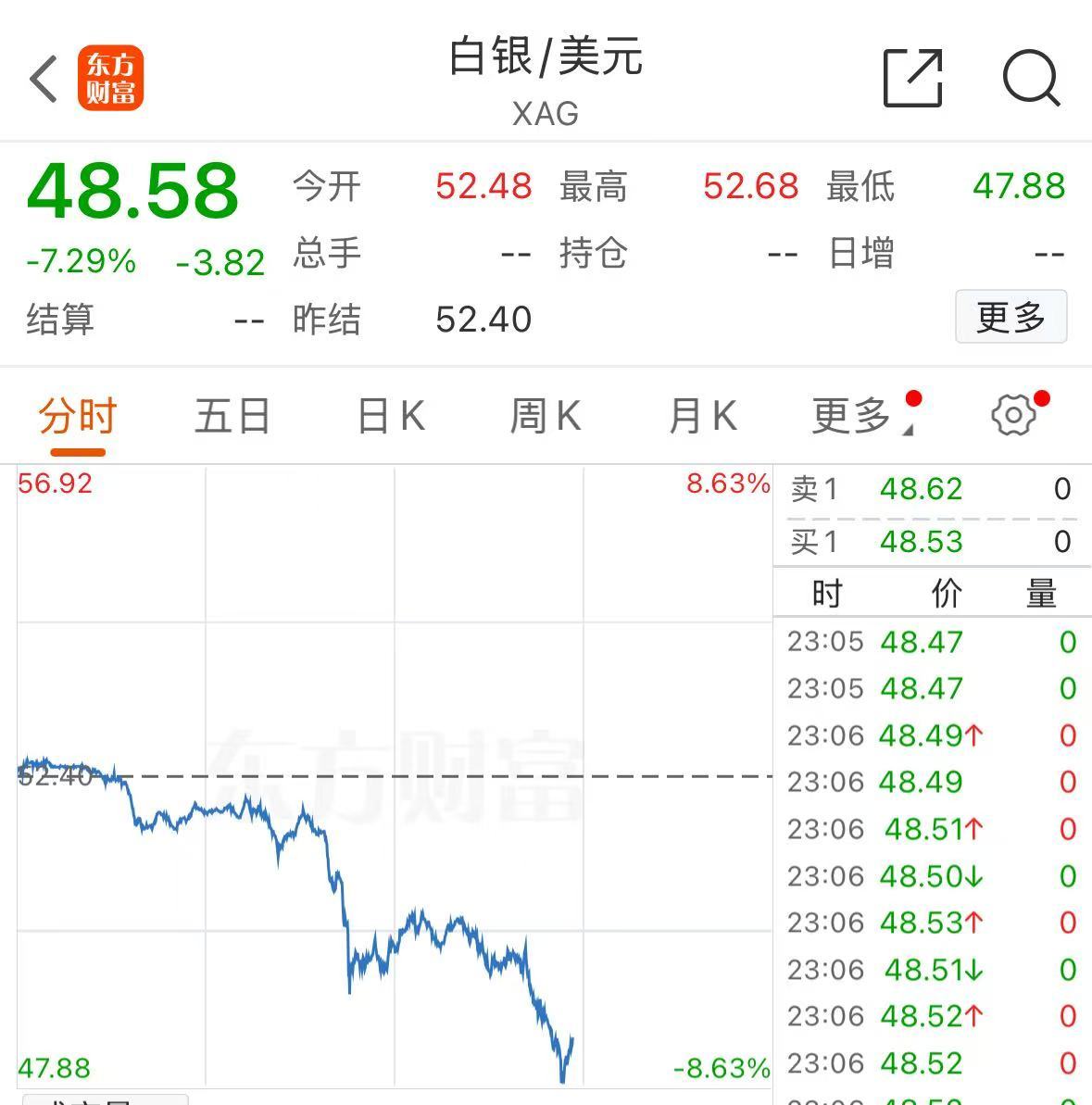 深夜跳水!黄金创12年来最大单日跌幅 白银创4年来最大跌幅!什么原因?