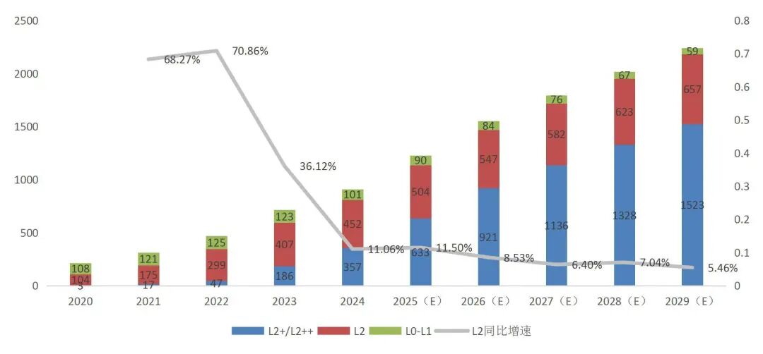 资料来源:福瑞泰克招股章程(第一次呈交)、乘联会、灼识咨询、山西证券研究所