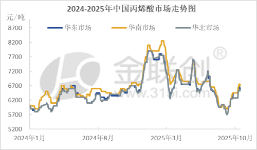 数据来源：金联创