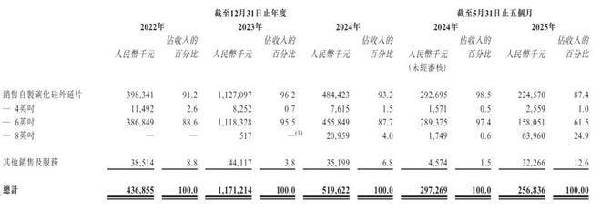 天域半导体通过聆讯:前5个月营收同比降14% 华为与比亚迪是股东