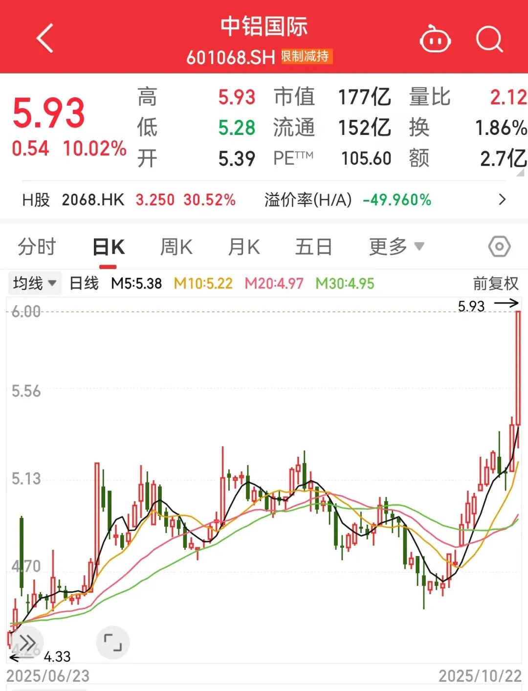 601068，午后急速涨停！算力概念牛股辈出，14股上涨空间获机构看好