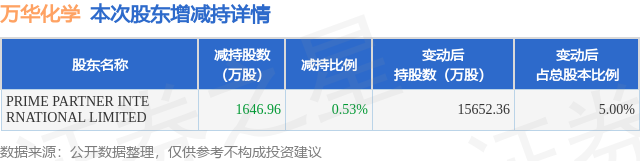 10月23日万华化学发布公告,股东减持1646.96万股