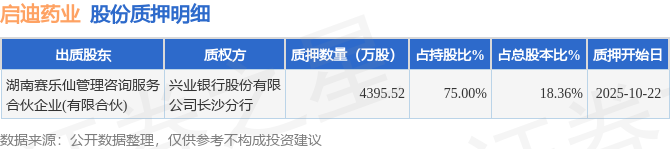 启迪药业(000590)股东湖南赛乐仙管理咨询服务合伙企业(有限合伙)质押4395.52万股,占总股本18.36%