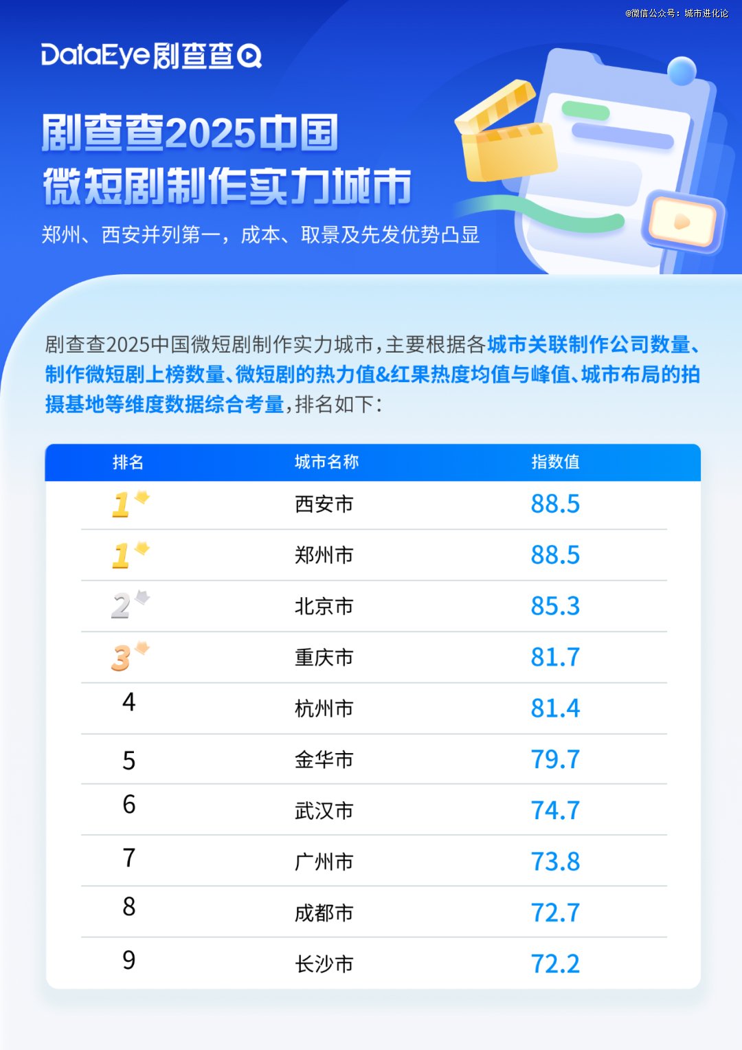 图片来源：《2025中国微短剧产业综合实力城市报告》