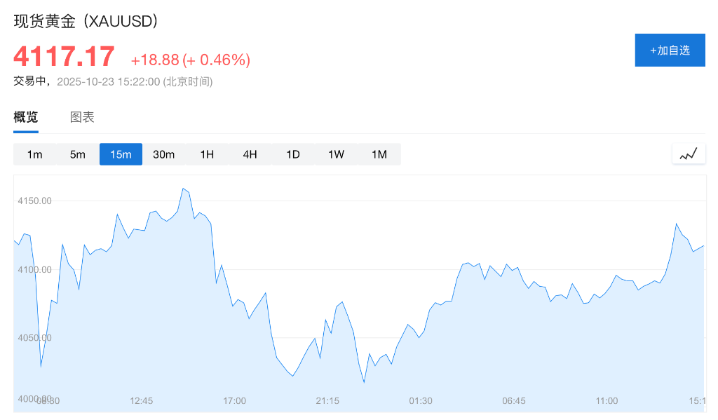 美股期指涨跌互现,现货黄金再度站上4100美元,布油涨3%,比特币反弹