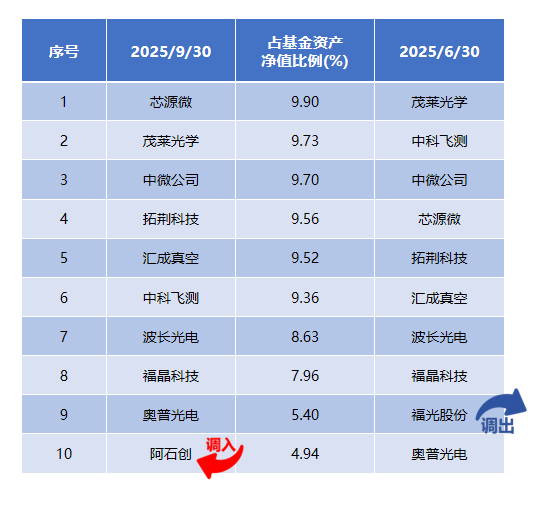 数据来源:金信稳健策略混合三季报,截至2025年9月30日,最新持仓可能发生变化,过往走势不预示未来表现。