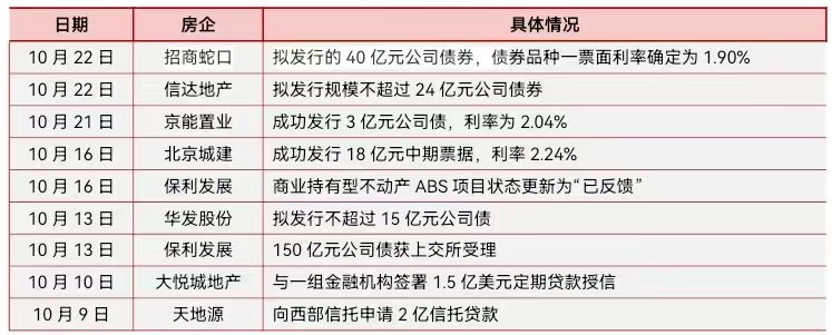 新京报贝壳财经记者根据市场公开信息及中指研究院信息整理。