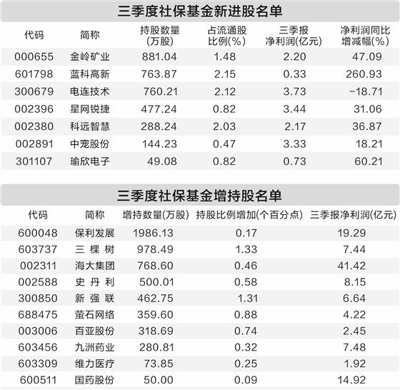 社保基金三季度动向：新入7股增持10股