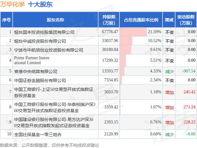 10月23日万华化学发布公告,股东减持1646.96万股