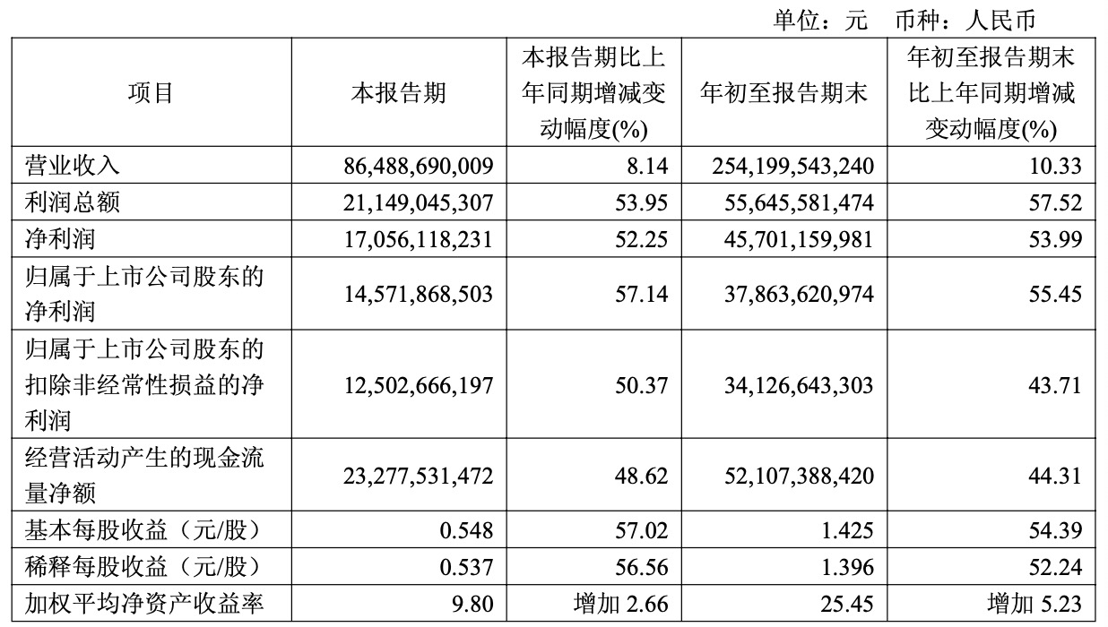 来源:紫金矿业三季报