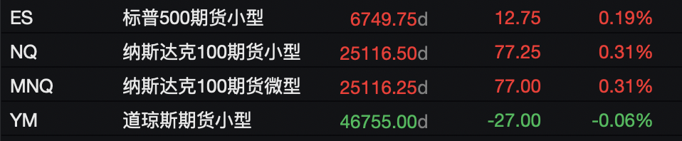 美股期指涨跌互现,现货黄金再度站上4100美元,布油涨3%,比特币反弹